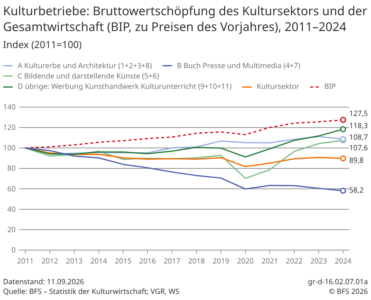 Mehr Kultur seit 2011